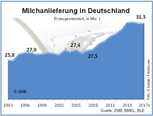 Milk De Leistungen Publikationen Dairy World Information From The Zmb