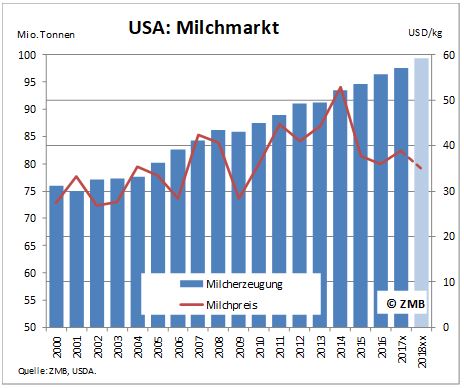 Milk De Leistungen Publikationen Dairy World Information From The Zmb