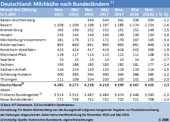 Milk De Leistungen Publikationen Dairy World Information From The Zmb