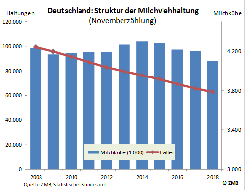 Milk De Leistungen Publikationen Dairy World Information From The Zmb